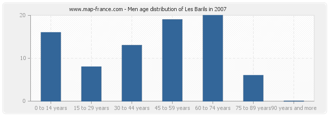 Men age distribution of Les Barils in 2007
